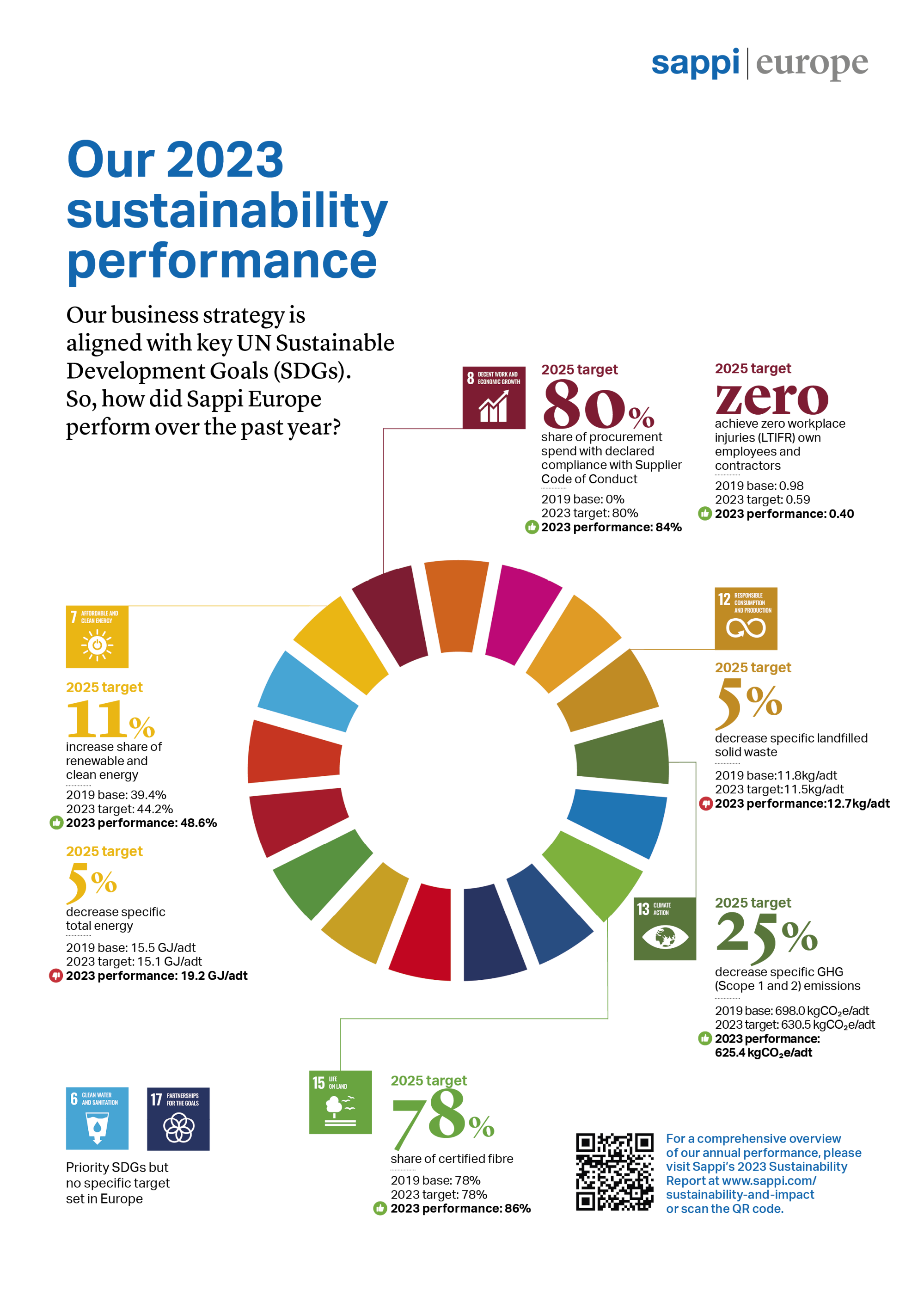 Sustainability highlights